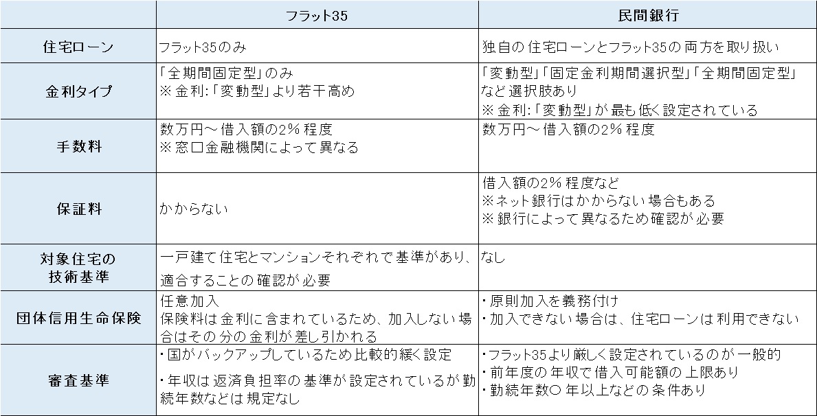 フラット35と民間銀行住宅ローンの違い