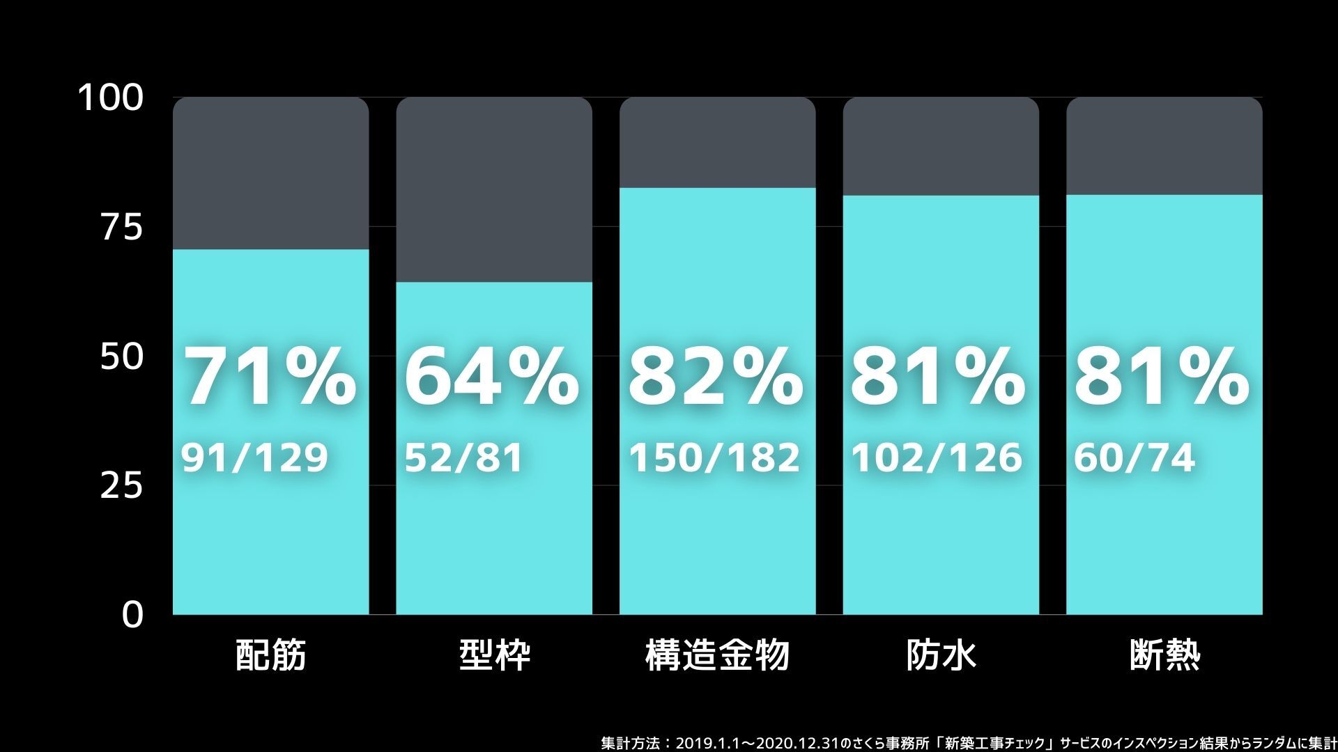 工程別不具合発生率