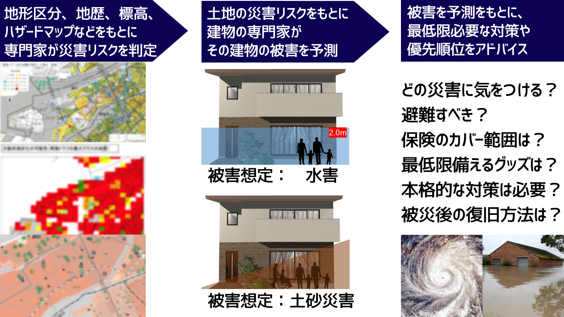 災害リスクの判定・予測をもとに専門家がアドバイス