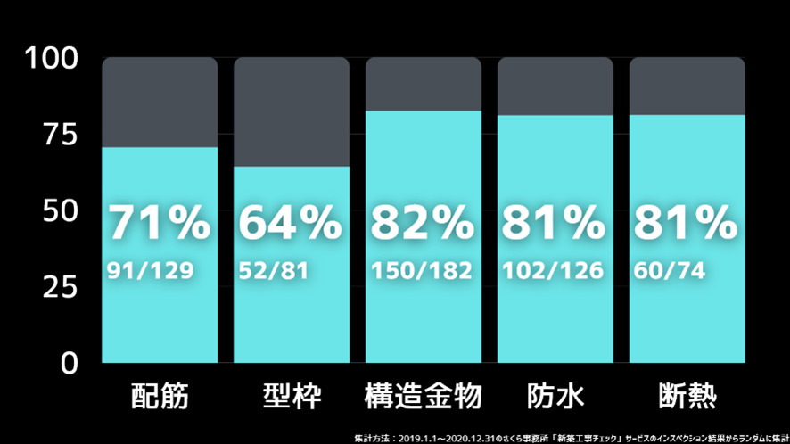 新築工事の段階ですでに「約80%」の施工ミスを発見！