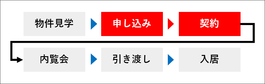 申し込み後から契約前のタイミング