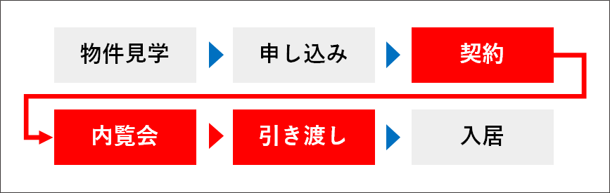 契約後から引き渡し前のタイミング