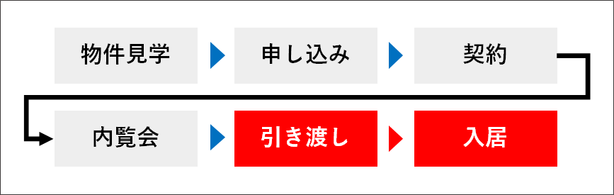 引き渡し後（入居後）のタイミング