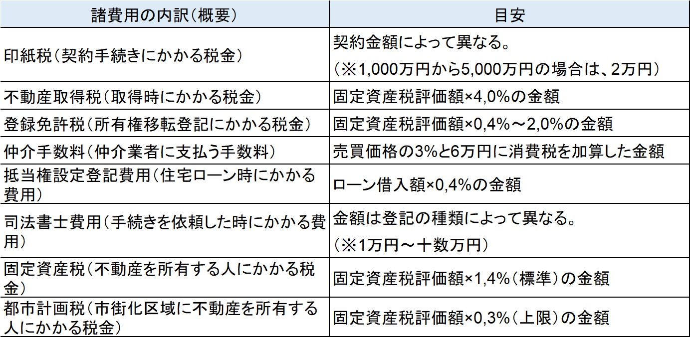 「物件」にかかる諸費用の内訳と目安