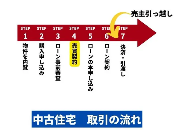 中古住宅】契約後の注意点とは？これをやらなきゃ自己責任！ - さくら 