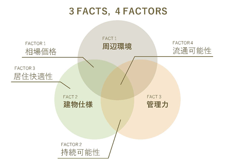 4つのFACTORと3つのFACTで評価