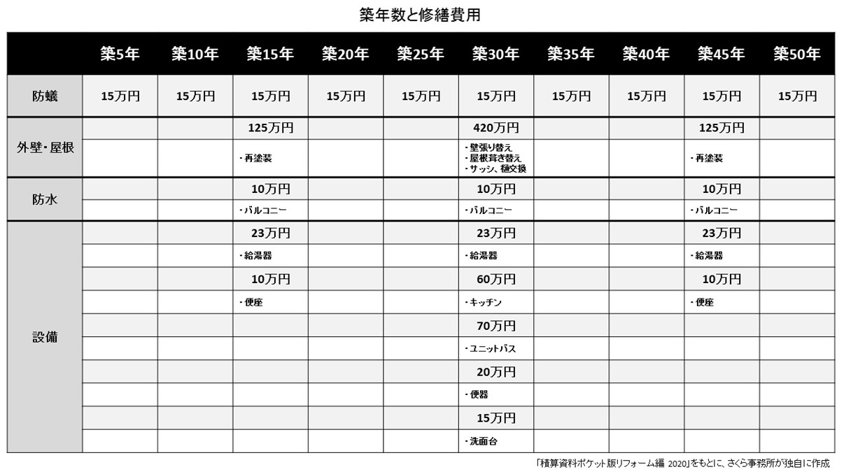 築年数と修繕費用