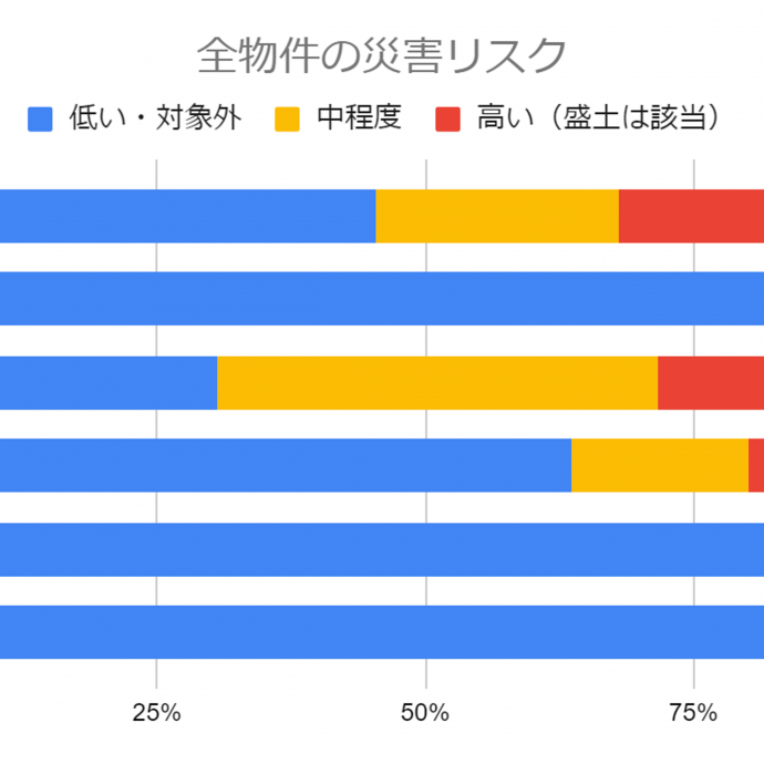 災害リスクカルテ大分析〜依頼300件の55％近くが水害リスクのある立地に