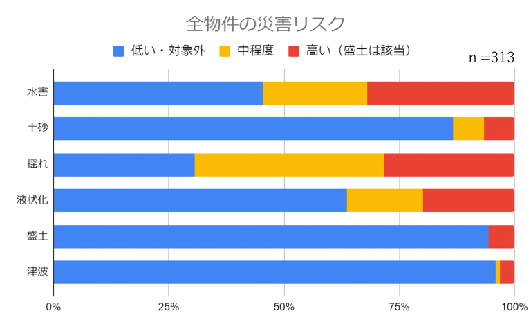 災害リスクカルテ大分析〜依頼300件の55％近くが水害リスクのある立地に