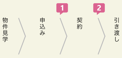ホームインスペクションはいつやるのが良い?