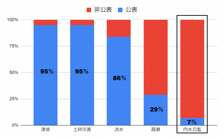 内水氾濫とは？都市部で多い、川がなくとも起こる水害