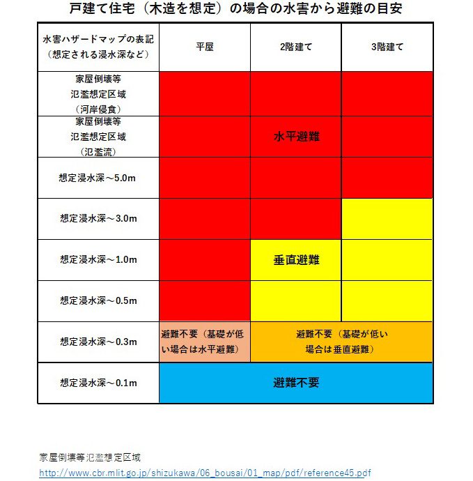 2023年 帰省時に確認したい実家の災害リスク７選