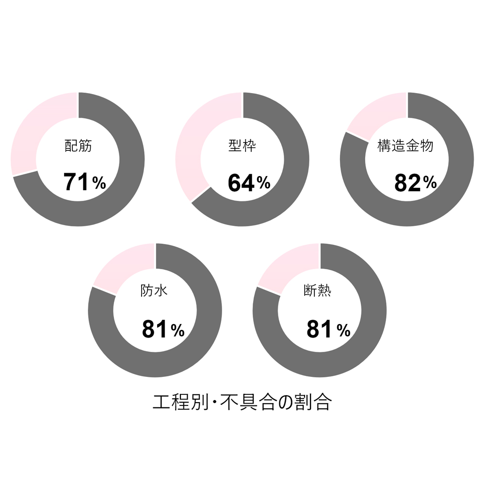 指摘率は80%以上実績に裏付けされた精工な調査