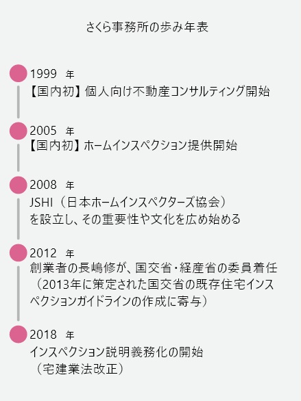 1999年創業、年間 3,000 件以上業界最大手の歴史と実績 さくら事務所が選ばれる理由