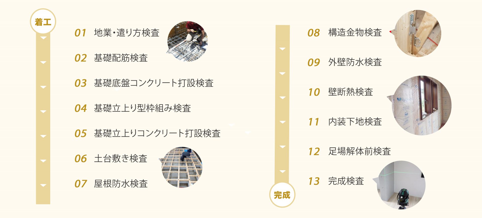 新築工事の一般的な流れ