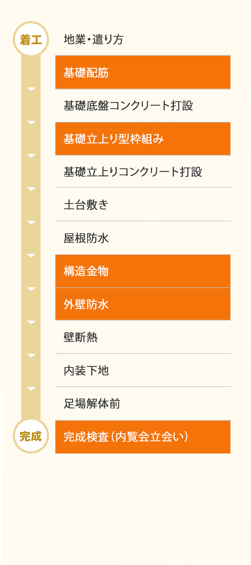 新築工事チェックおまとめパックベーシックコース