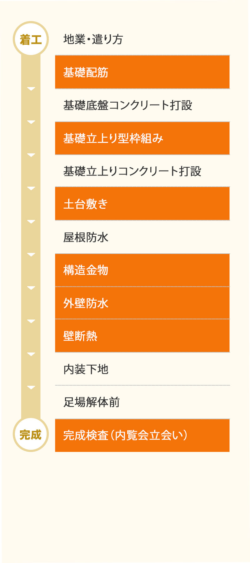 新築工事チェックおまとめパックスタンダードコース