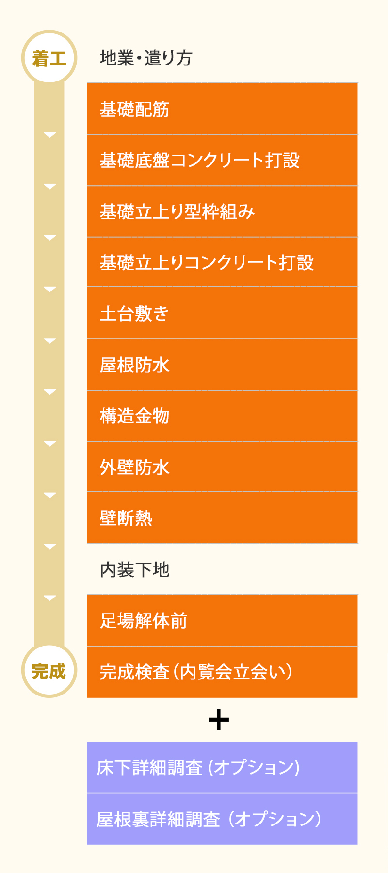 新築工事チェックおまとめパックプレミアムコース