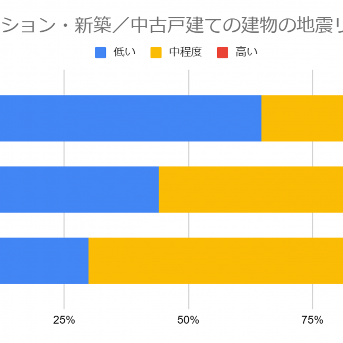 住宅で想定される被災リスク傾向から分析　～浸水した住宅の推定被害額は961万円以上