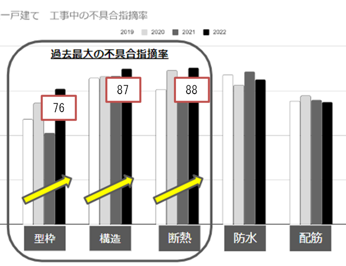 新築一戸建てにおける不具合指摘率を分析！考えられる原因についても解説