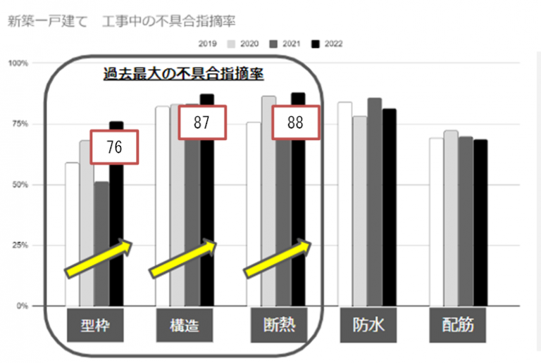 新築一戸建てにおける不具合指摘率を分析！考えられる原因についても解説