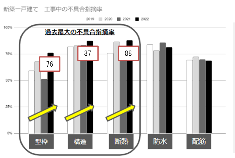 新築一戸建てにおける不具合指摘率を分析！考えられる原因についても解説