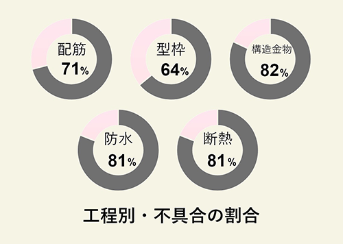 「発生率80%」以上の施工ミスを未然に防ぐ