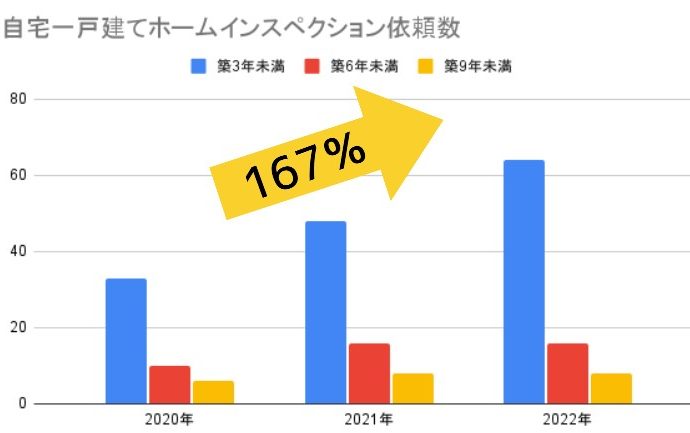 60％以上のご依頼が築3年未満！意外と多い築浅物件の不具合とその対策