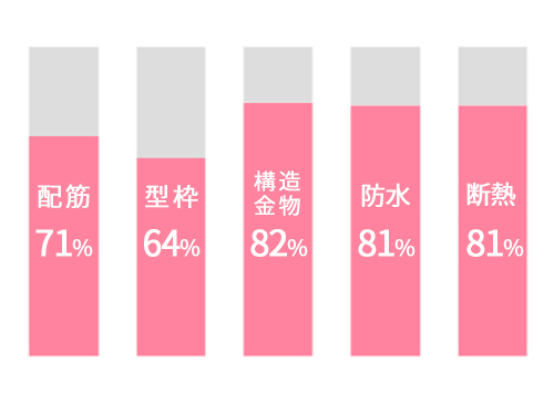 「発生率80%」以上の施工ミスを未然に防ぐ