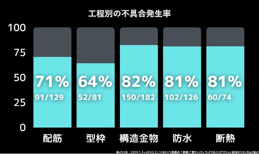 工程別不具合発生率