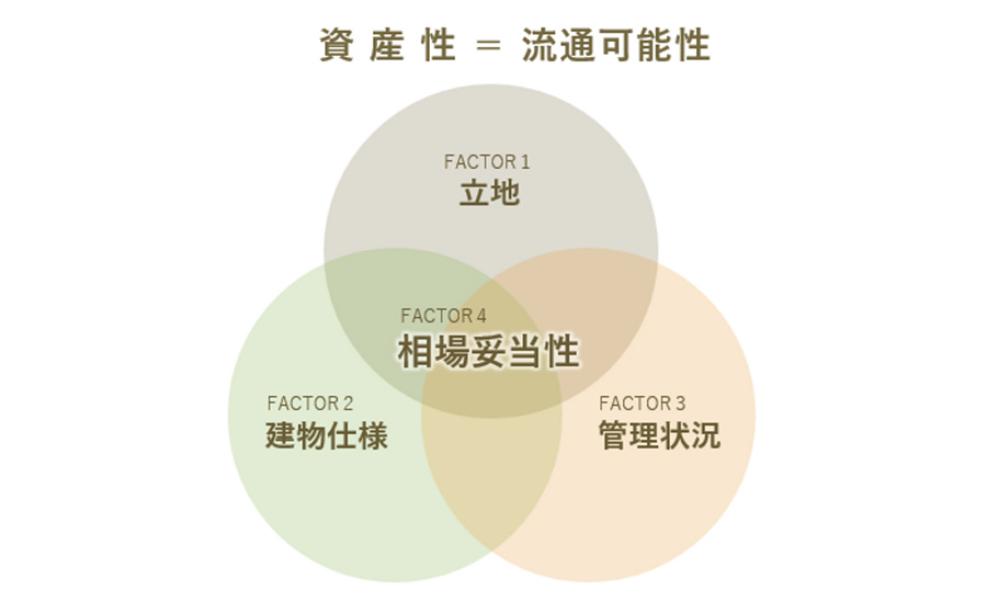 資産性を評価する4つのFACTOR