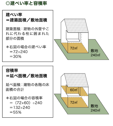 建ぺい率と容積率