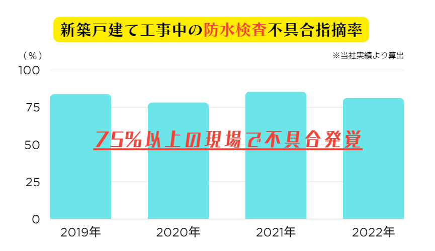 新築戸建ての「防水検査」75％以上に不具合！雨漏りが起こりやすい箇所や要注意な家の特徴とは？