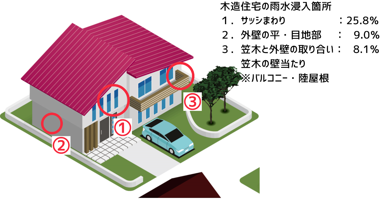 新築戸建ての「防水検査」75％以上に不具合！雨漏りが起こりやすい箇所