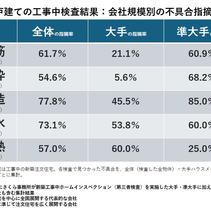 注文住宅で後悔しないために！大手でも断熱検査の6割で不具合発覚