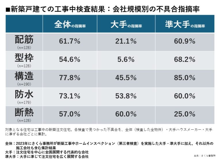 注文住宅で後悔しないために！大手でも断熱検査の6割で不具合発覚