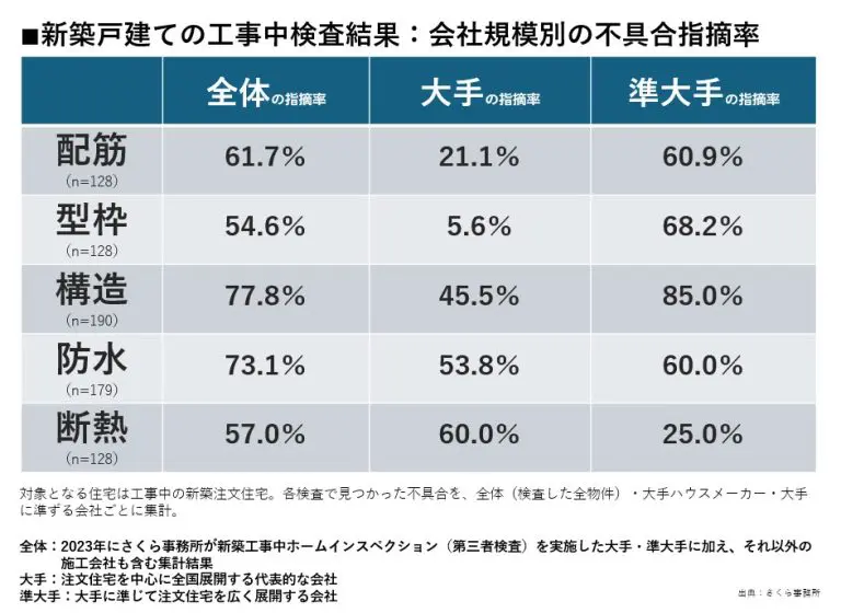 一戸建て工事中のチェックポイント 一覧 - さくら事務所