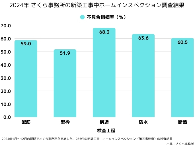 【専門家が警鐘】耐震・防水・省エネ性能にも影響最新データで判明！新築工事中の施工不良、全検査項目で50％超え