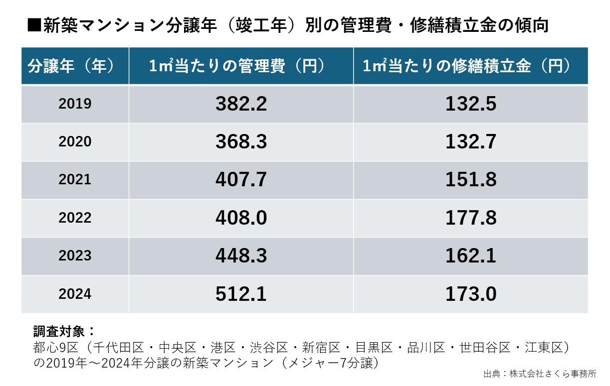 都心マンション“高級化・人件費高騰・インフレ”の三重苦【管理費1㎡平均500円台】突入！5年で+34%の急騰