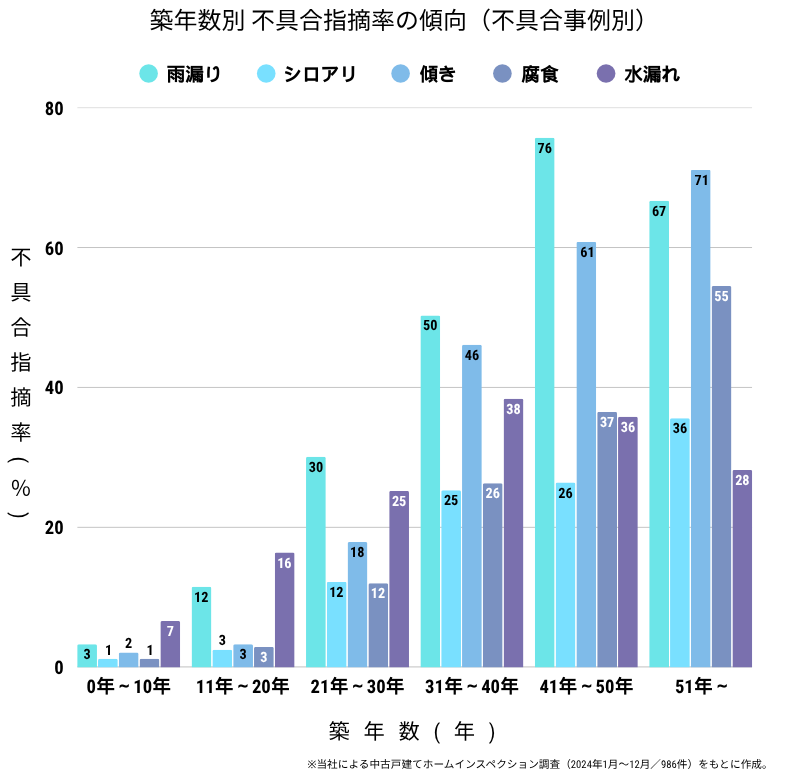 傾き・雨漏り・管理状態…独自調査が示す不具合発生の傾向【築20年が分岐点】中古流通が加速する今、隠れたリスクを見極めよ