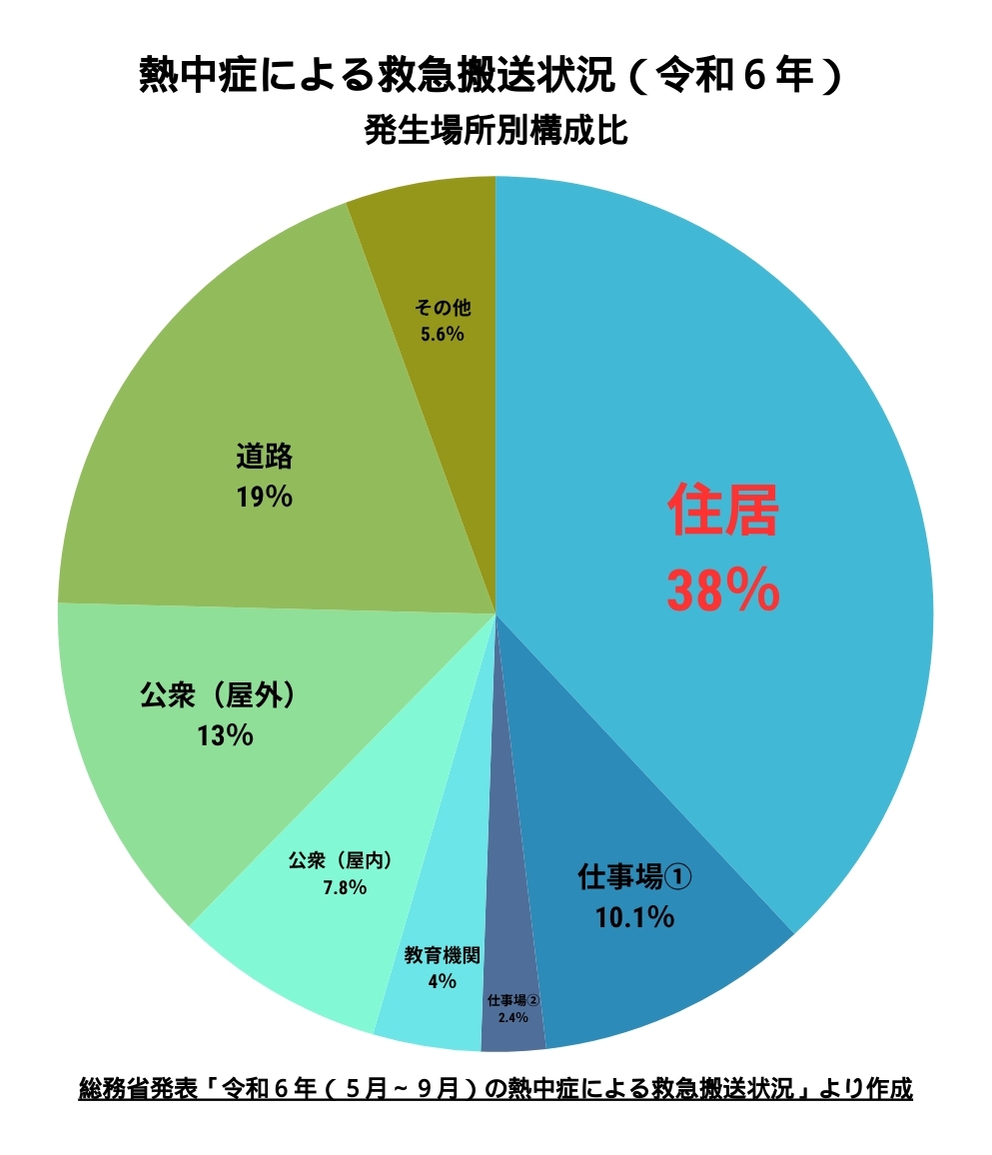 熱中症搬送の約4割は「家の中」、今年も酷暑に備えを高性能住宅なのに暑い…省エネ義務化でも落とし穴