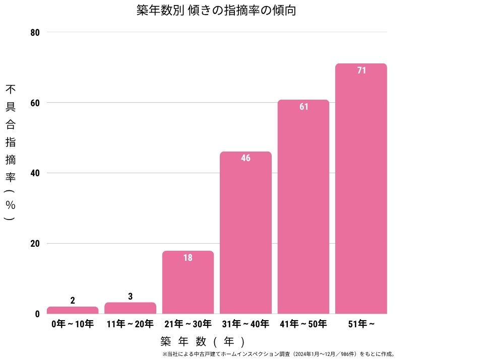 【独自調査で判明】築20年超で傾きリスク6倍に急増2000年の法改正が分けた安全ラインと購入前の注意点