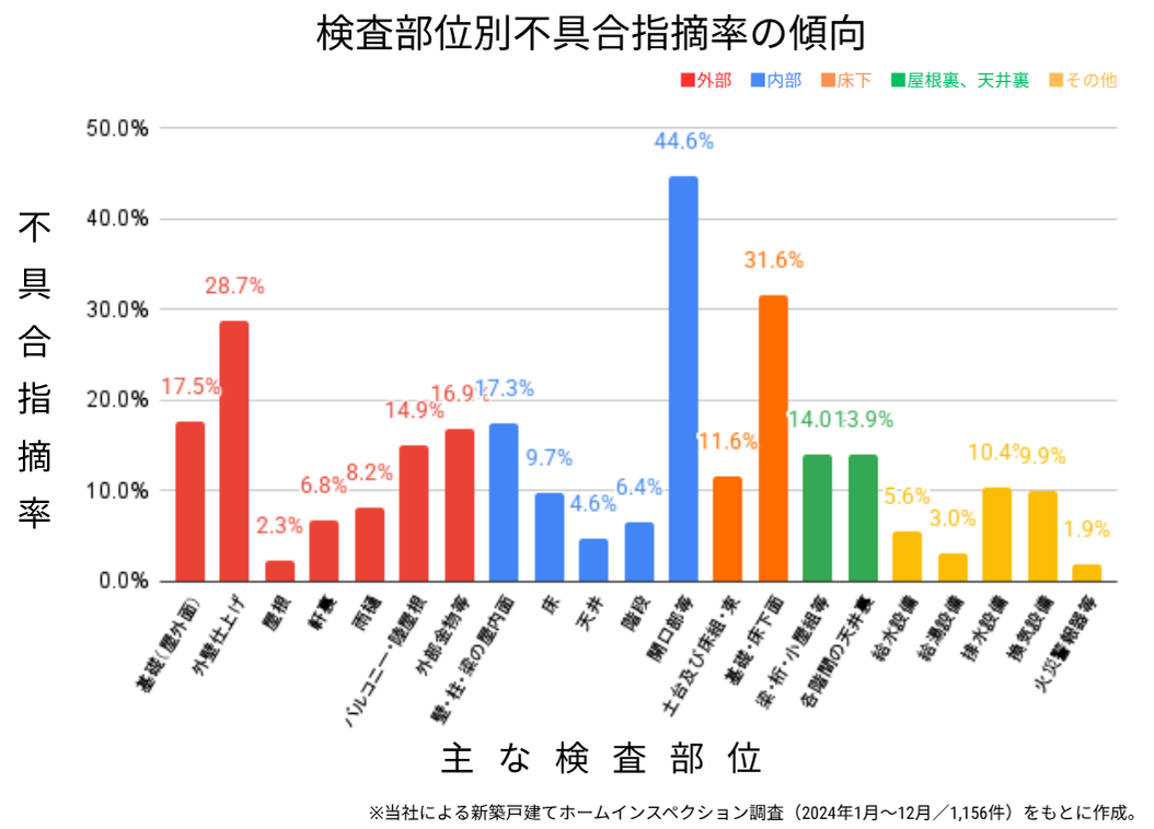 止まらない人手不足、建築現場の実態とは【76.4％で施工不良】新築戸建ての完成検査データ公開