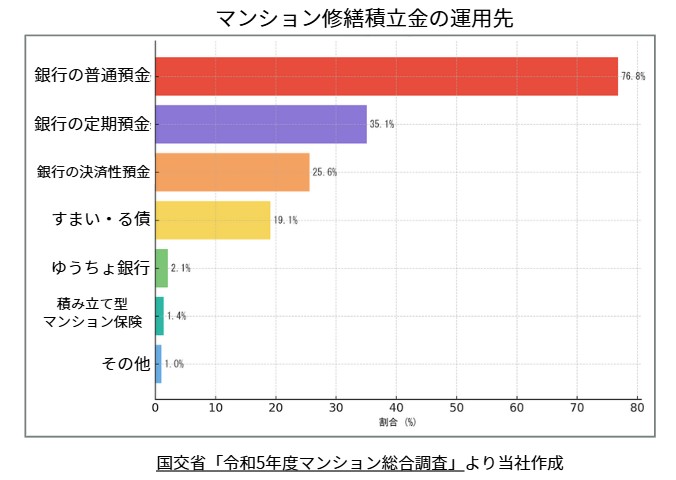 あなたのマンションも？ インフレ時代、“眠らせた積立金”が危ない76.8％が普通預金、修繕積立金に“目減り”とペイオフ対象外のWリスク