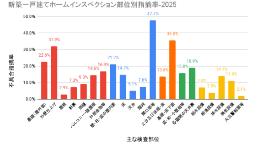 建築基準法改正による工期圧迫と現場の混乱が要因か【2025年統計】新築一戸建て不具合指摘率、前年比5.6㌽増の82.0％！