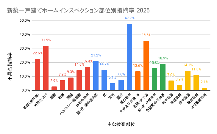 建築基準法改正による工期圧迫と現場の混乱が要因か【2025年統計】新築一戸建て不具合指摘率、前年比5.6㌽増の82.0％！