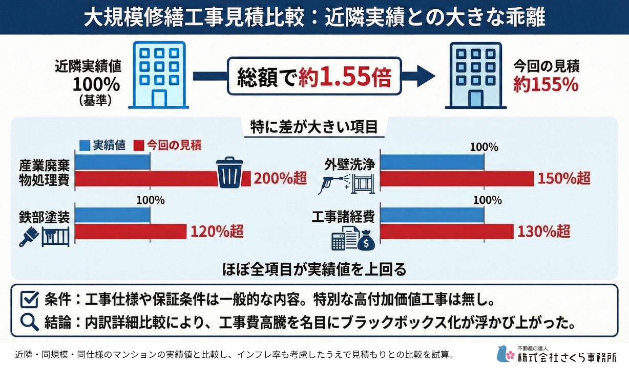 マンション大規模修繕「物価高だから高い」は本当か？近隣実績の約1.5倍に膨らんだ見積り──内訳の大半が相場超え