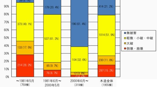 新築でも約2件に1件で構造部に不具合――”基準適合”だけでは守れない現実熊本地震から10年、繰り返す大地震と「住み続けられる耐震性」