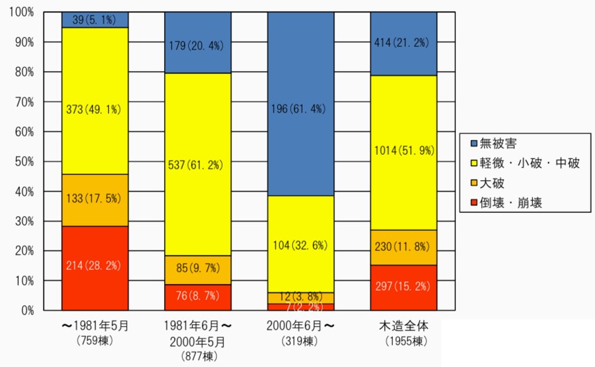 新築でも約2件に1件で構造部に不具合――”基準適合”だけでは守れない現実熊本地震から10年、繰り返す大地震と「住み続けられる耐震性」