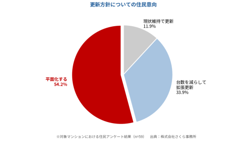 住民アンケートと収支データが導く合意形成プロセスの重要性マンション機械式駐車場——住民の54％が突きつけた”更新ありき”への異議